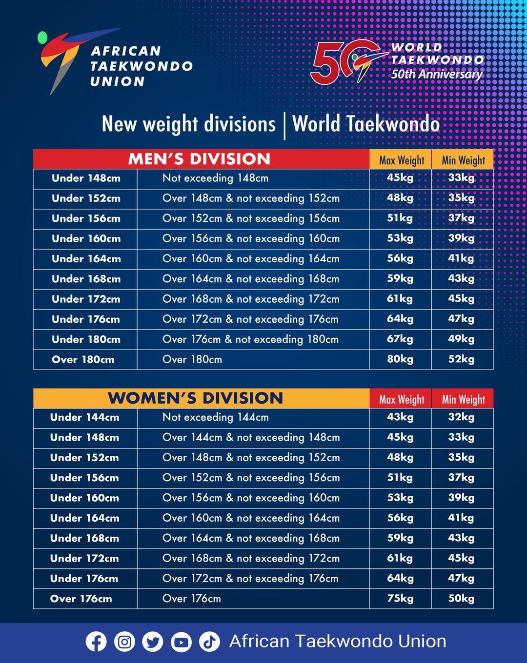 New weight divisions implemented